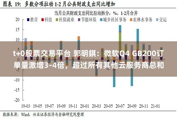 t+0股票交易平台 郭明錤：微软Q4 GB200订单量激增3-4倍，超过所有其他云服务商总和